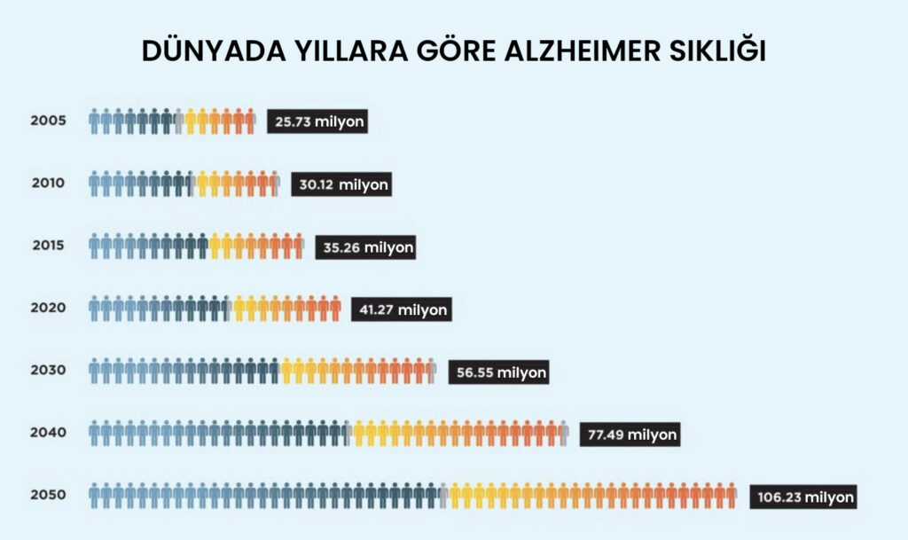 yıllara göre Alzheimer sıklığı