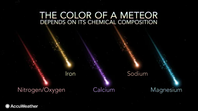 Geminid meteor yağmuru, Meteor Renkleri.