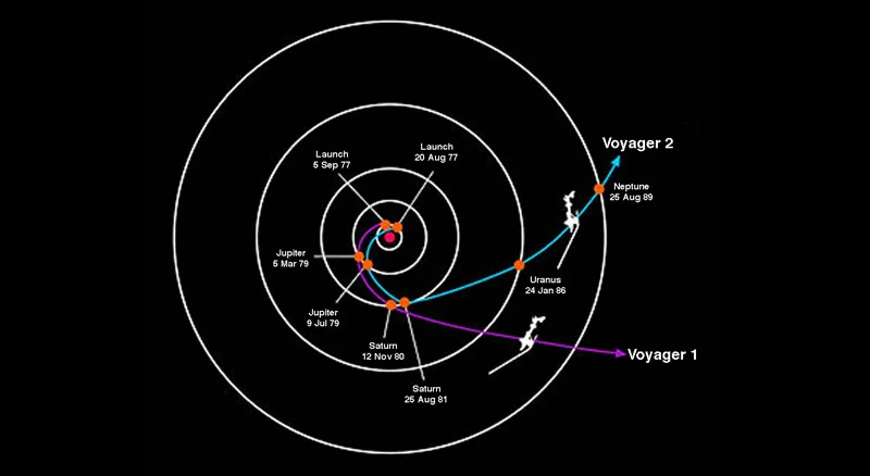 Voyager'ların rotası