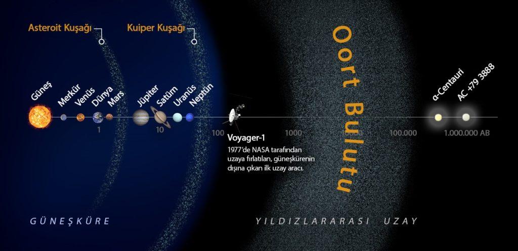 Oort Bulutu Temsili Görsel.