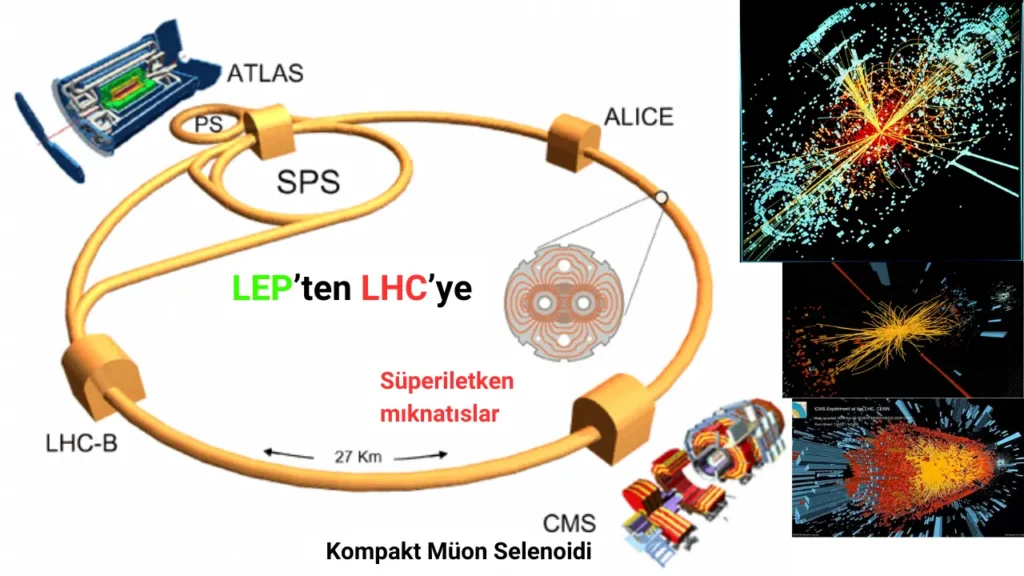 LHC'nin düzeni (sağda). LEP, SPS [Süper Proton "Senkrotronu" (Dairesel Parçacık Hızlandırıcısı)] ve PS'den (Proton Sinkrotronu) meydana gelir. Proton-proton çarpışması sonucu elde edilen verilerin temsili grafikleri ise sağda yer almaktadır. En alttaki 8 Kasım 2010 tarihinde çıkarılmıştır. Higgs bozonunun varlığına işaret ettiği düşünülen bu grafikte bozonun hemen bozunması sonucu ortaya çıkan 2 elektron ve 2 hadron saçılımı, grafik üzerinde çizgilerle gösterilmiştir. Bu parçacıkların etkileşimi, temel parçacık fiziğindeki kütlenin kökenini anlamamıza yardımcı olur.