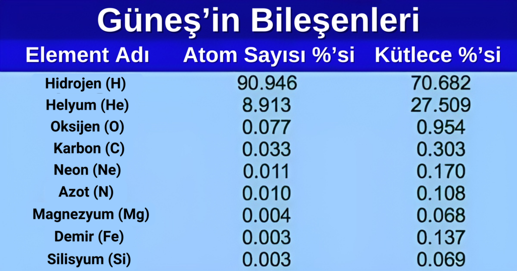 Güneş'in bileşenleri, atom sayıları ve kütlece yüzdeleri ile detaylı bir şekilde gösterilmektedir. Güneş'in kimyasal yapısı, hidrojen, helyum ve diğer elementlerin oranları. Astronomi ve astrofizik hakkında bilgi.