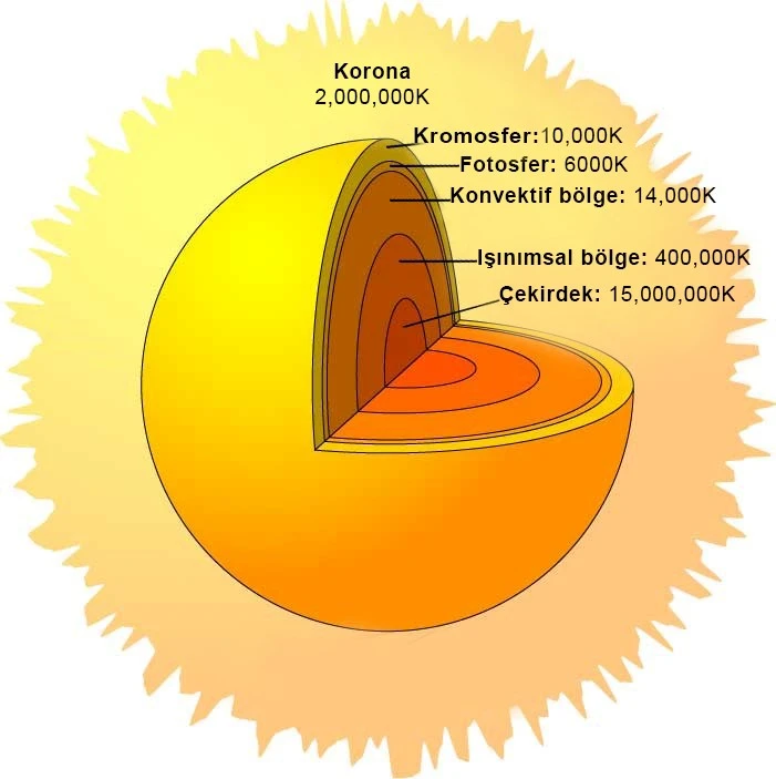 Güneş'in katmanları, görselleştirilmiş olarak sunuluyor. Güneş'in çekirdek, taşıma katmanı, konveksiyon katmanı ve atmosfer katmanları detaylı bir şekilde gösterilmektedir. TUA