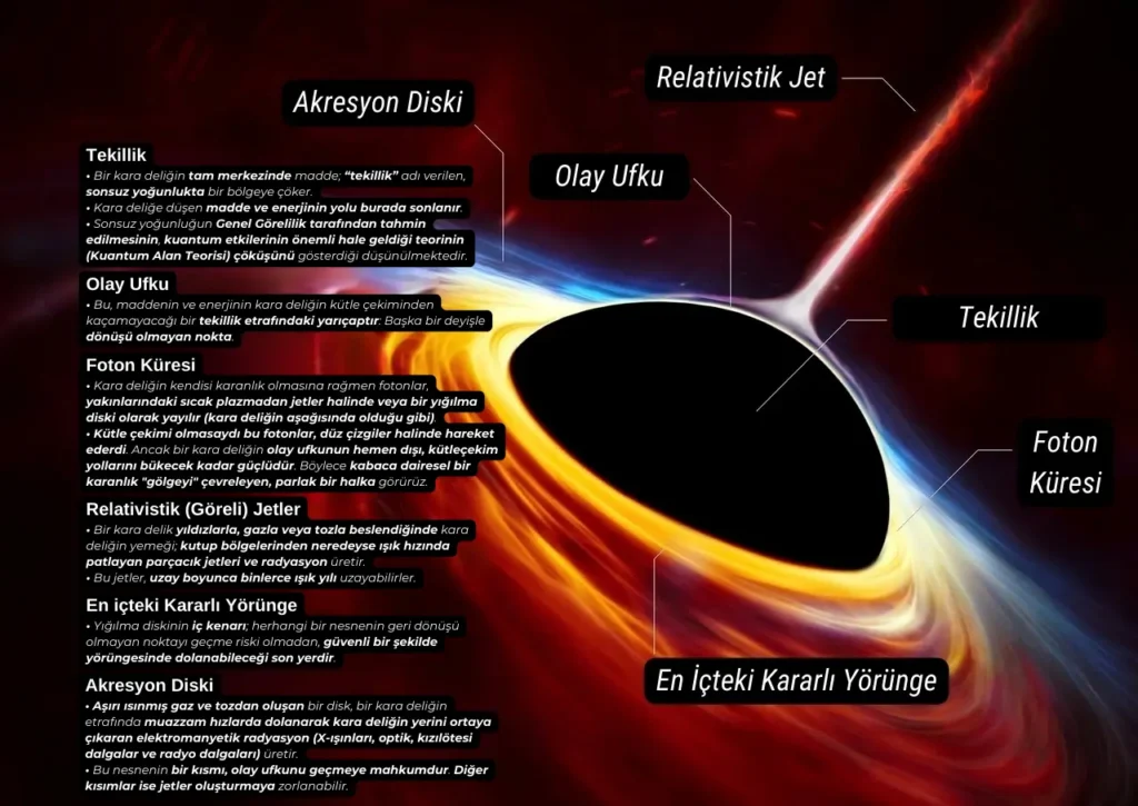akresyon diski, olay ufku, relativistik jet, tekillik, foton küresi, en içteki kararlı yörünge, Genel Görelilik Teorisi, Kuantum Alan Teorisi, foton, göreli jet, birikim diski, kara deliğin bölümleri nelerdir, kara delikler