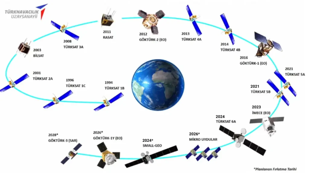 türk uydu tarihçesi, tusaş uydu projeleri, türkiyenin uydu tarihçesi, türk uydu tarihi, türk uydu projeleri listesi, tusaş türk uyduları, türk havacılık uzay sanayi, tusaşa göre türk uydu tarihçesi, türkiyenin gerçekleşmiş ve gerçekleşecek uydu projeleri, türk uydu projeleri ve tarihçesi, tusaş tarafından yapılan türk uyduları, türk uydu projelerinin tarihçesi ve geleceği, tusaş türk uydu programları, türksat 1a, türksat 1b, türksat 1c, türksat 2a, bilsat, türksat 3a, rasat, göktürk 2, türksat 4a, türksat 4b, göktürk 1, türksat 5a, türksat 5b, imece, türksat 6a, mikro uydular, small geo ne demek, small geo, göktürk 1y ne zaman fırlatılacak, göktürk 1y göktürk 3 ne zaman fırlatılacak, göktürk 3, türksat ne zaman fırlatılacak