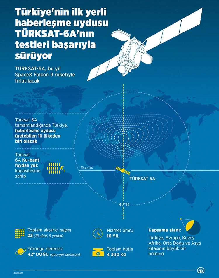 türksat 6a infografik, türksat 6a, ilk yerli haberleşme uydumuz, yerli ve milli haberleşme uydumuz, ilk türk yerli haberleşme uydusu, türksat 6a kapsam alanı, türksat 6a kapsama alanı, türksat 6a ömrünü ne zaman tamamlıyor, türksat 6a ömrü, türksat 6a kütle, türksat 6a yörünge derecesi, türkiye haberleşme uydusu başarısı, ku bant türksat 6a, türksat 6a ve türk uydu projeleri