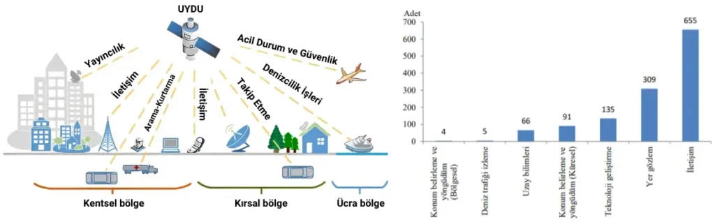 uydu kullanımı, uydular ne işe yarar, uydu alanları, uydu kullanım alanları, uyduların dağılımı, uydu teknolojileri, uydu uygulamaları, uydu çeşitleri ve kullanım alanları, haberleşme uyduları, gps ve navigasyon uyduları, iletişim uyduları, meteoroloji uyduları, uydu görüntüleme, uydu sistemleri, uzay teknolojileri, uydu haritalama, uydu iletişimi, uydu interneti, uydu ile hava tahmini, uydu tabanlı hizmetler, uydu bilimi, uydu araştırmaları, uydu ve veri iletimi, uydu üretimi ve fırlatma, denizcilik uyduları, takip uyduları, acil durum ve güvenlik uyduları, arama kurtarma uyduları, yayıncılık uyduları