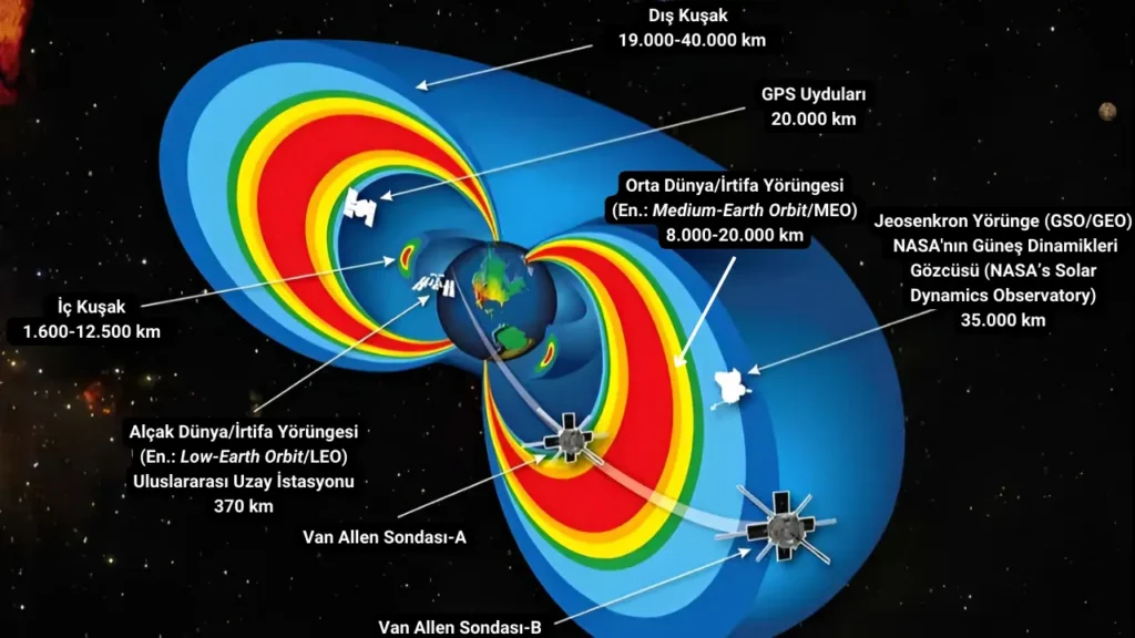 yörünge türleri, MEO, GEO, SEO, orta dünya yörüngesi, irtifa yörüngesi, alçak irtifa yörüngesi, low earth orbit, medium earth orbit, GSO, van allen, van allen kuşağı, dünya modeli üzerinde yörüngeler, uzay araçları yörüngeleri, yörünge çeşitleri, yörünge türleri ve uzay araçları, dünya çevresindeki yörüngeler, uzay aracı yörünge haritası, uzay aracı yörünge modelleri, dünya yörünge gösterimi, yörünge türlerinin görseli, dünya ve uzay yörüngeleri, uzay araçları yörünge çeşitleri, yörünge haritası, yörünge modeli görseli, dünya etrafındaki yörüngeler, uzay yörüngeleri, yörünge diyagramları, yörünge çeşitleri ve örnekleri, uzay araçları yörünge analizi, yörünge bilgisi ve uzay araçları, iç kuşak, van allen sondası, gps uyduları, dış kuşak, jeosenkron yörünge, yere eş zamanlı uydu yörüngesi, uluslararası uzay istasyonu, nasa güneş dinamikleri gözlemevi